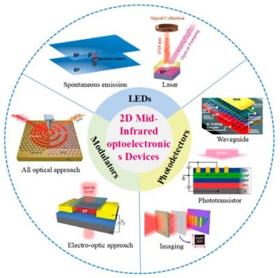 Indium: Desvendando um Material com Potencial Ilimitado para Dispositivos Optoeletrônicos e Circuitos Integrados de Alta Performance!